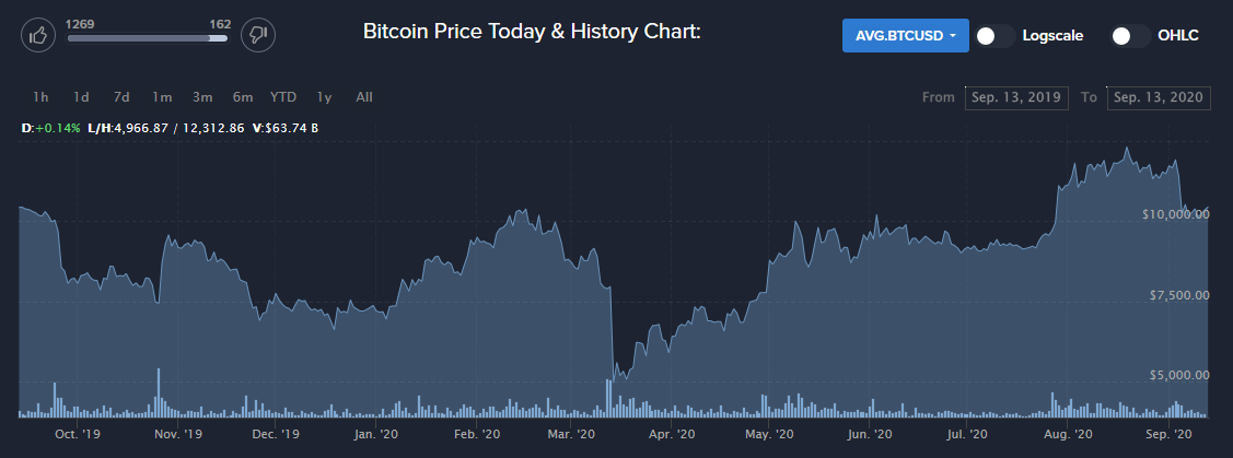 Bitcoin Price, связь выплат с ростом цен на крипторынке