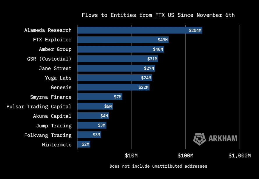 Статистика выводов активов из американского подразделения криптобиржи FTX