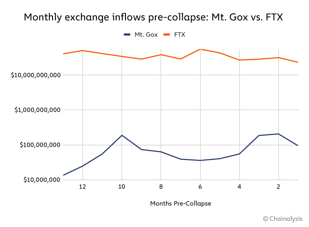 Разница притока активов на Mt.Gox и FTX до краха