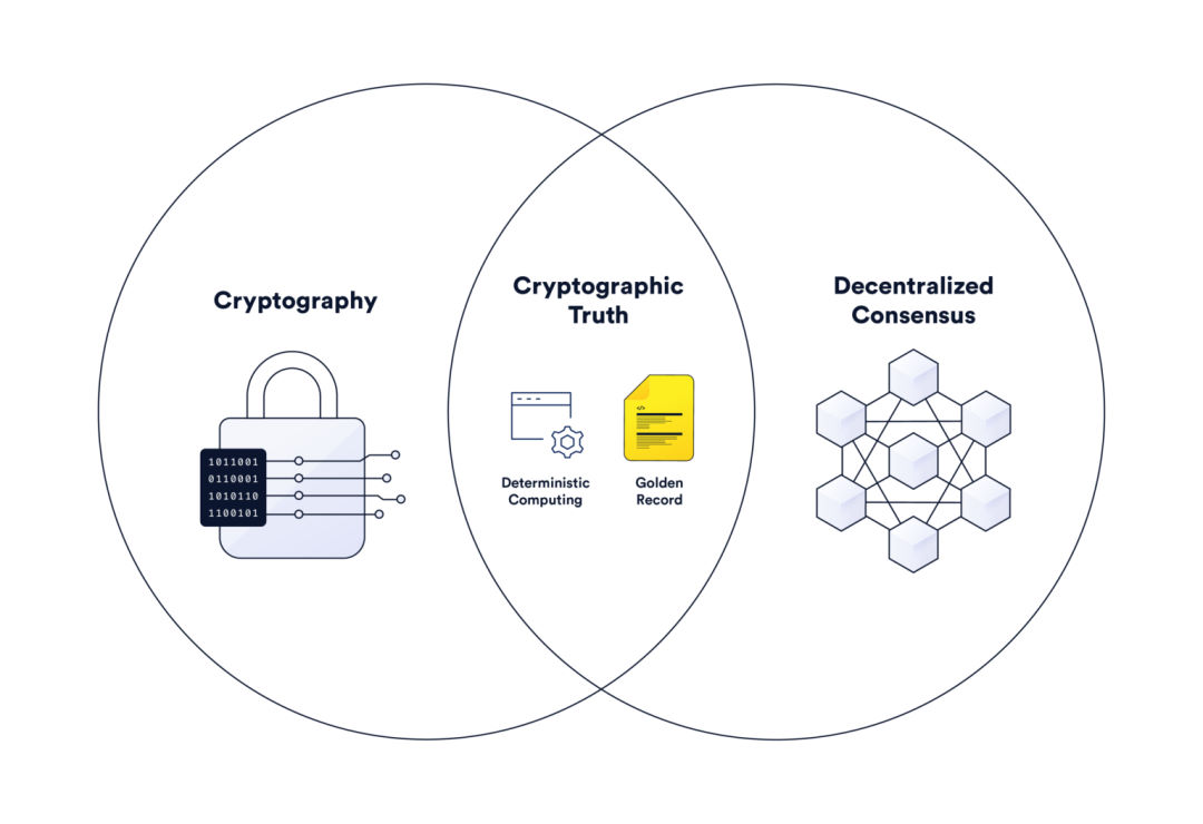 Криптографическая истина, блокчейн и децентрализованный консенсус