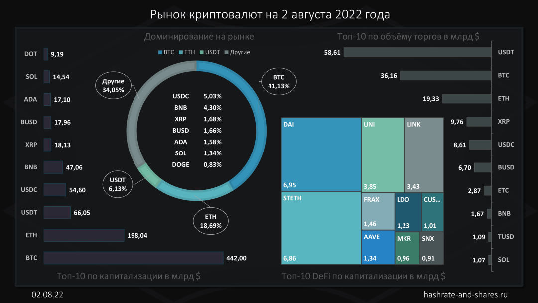 Обзор рынка криптовалют на 2 августа 2022 года