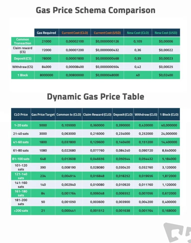 Callisto Network Dinamic Gas Price